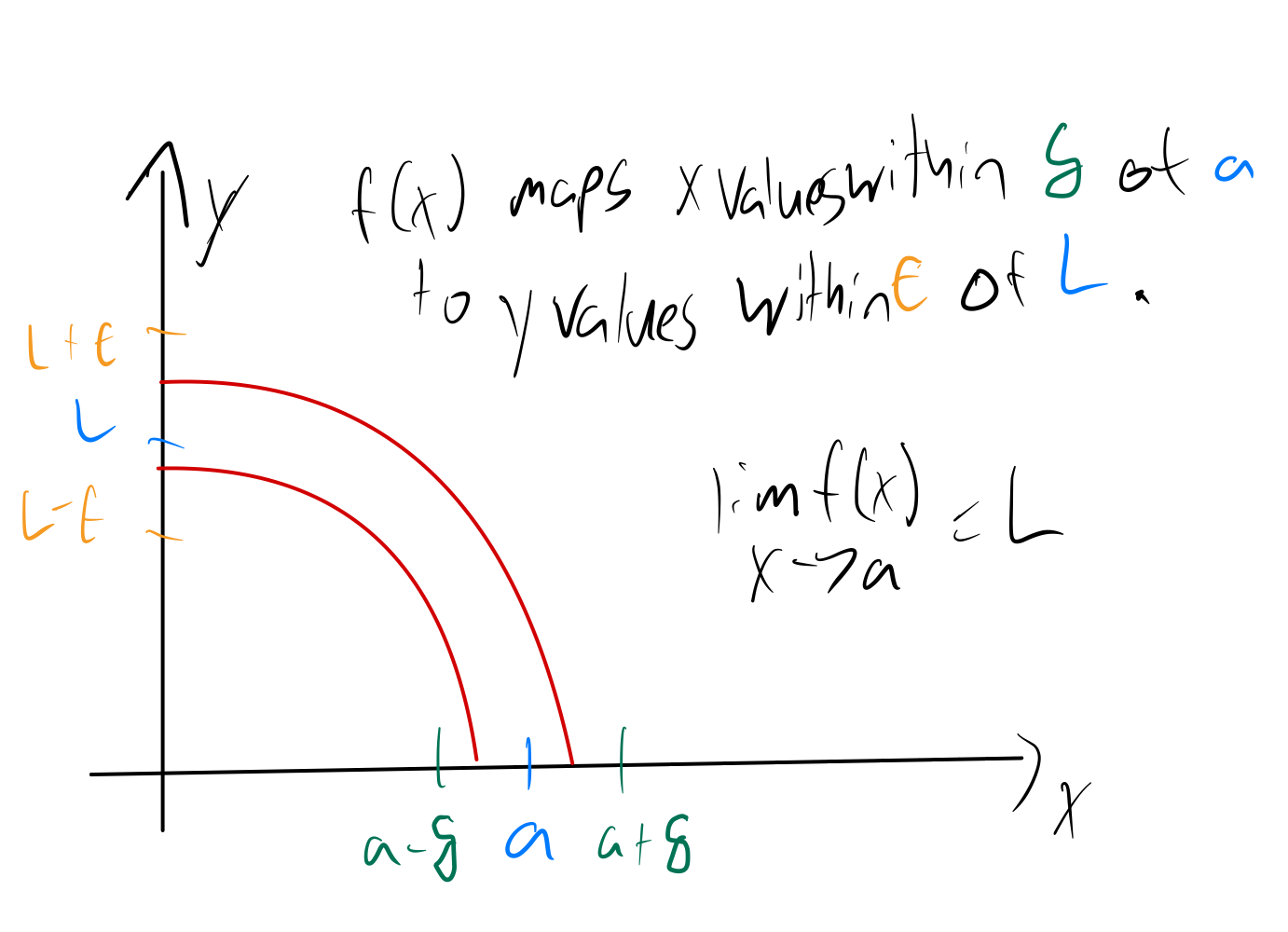 Delta Epsilon Limit