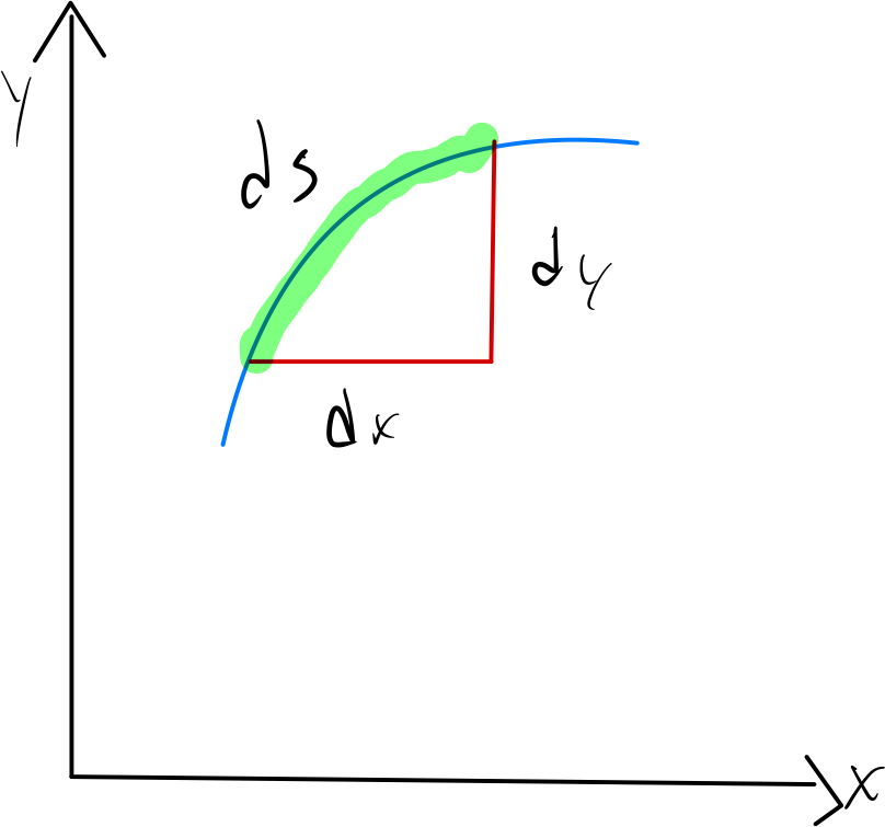 Arc Length Differential