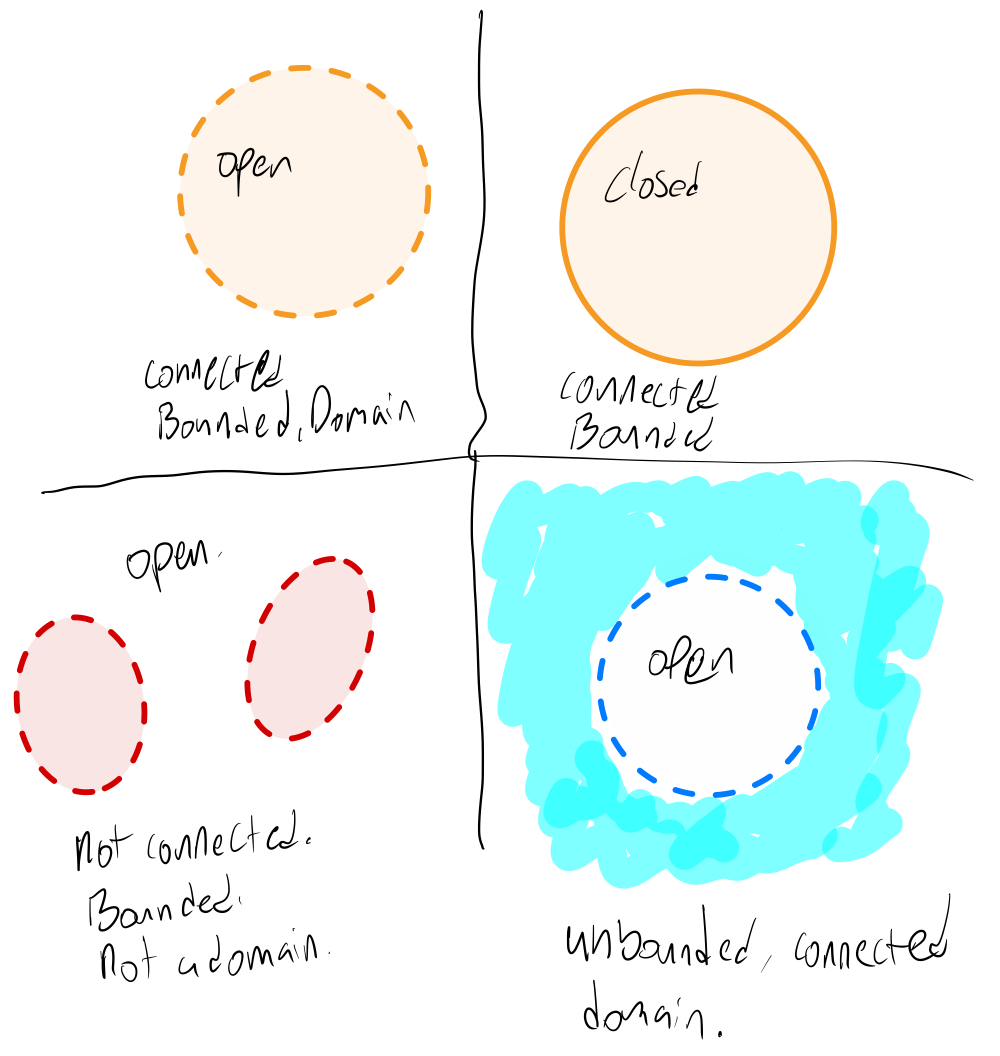 Regions of the Complex Plane